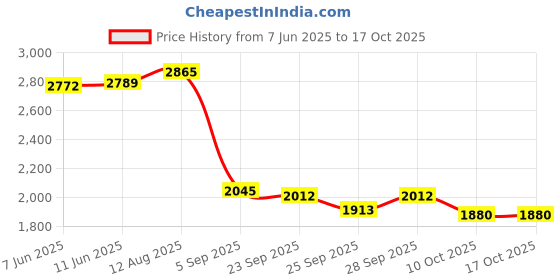 amazon.in allen solly Cotton Mens Standard Length Jacket allen solly Price History Graph from 7 Jun 2025 to 16 Oct 2025