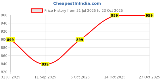 amazon.in campus sutra Cotton Men's Standard Length Jacket campus sutra Price History Graph from 31 Jul 2025 to 23 Oct 2025