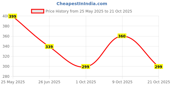 amazon.in dixcy scott Cotton Men’s Trunk Snug Fit Solid Innerwear (Pack of 3) Regular dixcy scott Price History Graph from 25 May 2025 to 21 Oct 2025