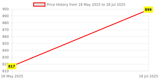 amazon.in puma Cotton Men's Trunks puma Price History Graph from 18 May 2025 to 18 Jul 2025