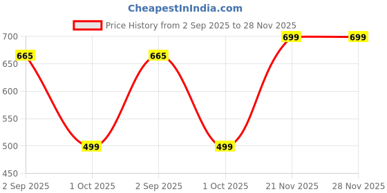 amazon.in puma Cotton Men's Trunks puma Price History Graph from 2 Sep 2025 to 28 Nov 2025