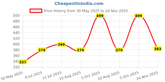 amazon.in hangout hub Cotton Mens Tshirts Shiva Tilak Printed for Brothers/Sibiling/Family/Friends hangout hub Price History Graph from 30 May 2025 to 24 Nov 2025