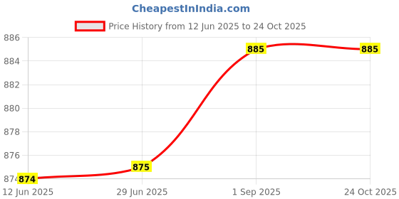 amazon.in poomer Cotton Men's White Sleeveless Vest (5s Pack 'XXL' Size=100 Cms) poomer Price History Graph from 12 Jun 2025 to 22 Oct 2025