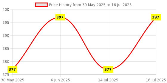 amazon.in funahme Cotton Minimizer Full Coverage Bra for Heavy Bust Seamless Non Padded funahme Price History Graph from 30 May 2025 to 16 Jul 2025