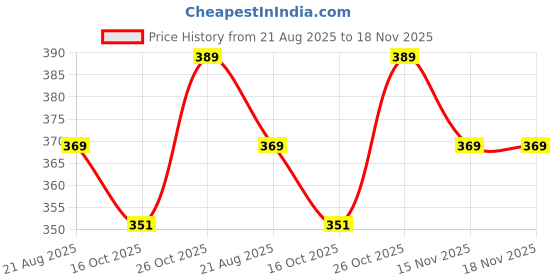 amazon.in funahme Cotton Minimizer Full Coverage Bra for Heavy Bust Seamless Non Padded funahme Price History Graph from 21 Aug 2025 to 15 Nov 2025