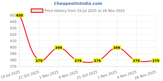 amazon.in funahme Cotton Minimizer Full Coverage Bra for Heavy Bust Seamless Non Padded funahme Price History Graph from 19 Jul 2025 to 26 Nov 2025