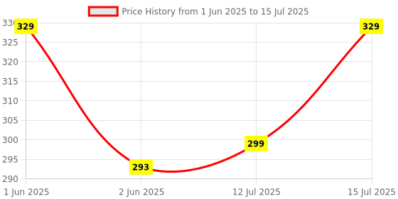 amazon.in grape Cotton Mix Mask Layer Reusable & Adjustable Cloth Face Mask for Men & Boys, Anti-Bacterial BFE>99%, grape Price History Graph from 1 Jun 2025 to 15 Jul 2025