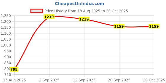 amazon.in marks & spencer Cotton Mix Plain Regular Fit Shorts marks & spencer Price History Graph from 13 Aug 2025 to 19 Oct 2025