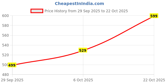 amazon.in toplot Cotton Multi-Pocket Cargo Pant for Women toplot Price History Graph from 29 Sep 2025 to 22 Oct 2025