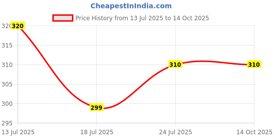 amazon.in Cotton Muslin Printed Jabla Set for Infants, Pack of 3, Hearts and Dinosaur Prints, 0-3 Months Price History Graph from 13 Jul 2025 to 13 Oct 2025