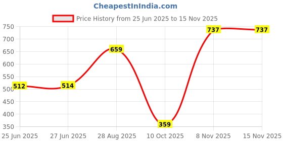 amazon.in be active Cotton Nehru Jacket for Men | Versatile Festive & Casual Ethnic Wear- Timeless Style be active Price History Graph from 25 Jun 2025 to 13 Nov 2025