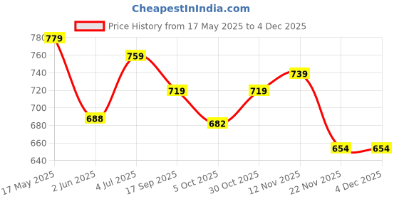 amazon.in dzzo Cotton Night Suit for Women & Girls with Designed Top & Printed Pyjama Set Half Sleeves | Soft and Stretchy Lightweight Nightwear for Summer dzzo Price History Graph from 17 May 2025 to 3 Dec 2025