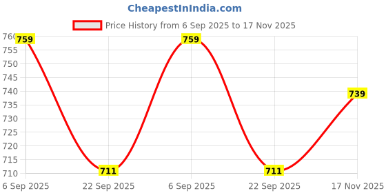 amazon.in dzzo Cotton Night Suit for Women & Girls with Designed Top & Printed Pyjama Set Half Sleeves | Soft and Stretchy Lightweight Nightwear for Summer | Stylish dzzo Price History Graph from 6 Sep 2025 to 17 Nov 2025