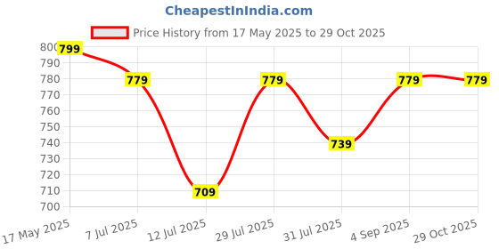amazon.in dzzo Cotton Night Suit for Women Girls | Women's Cotton Printed Night Suit Set of Shirt & Pyjama, Night wear Dress, Relaxed wear for Women Girls dzzo Price History Graph from 17 May 2025 to 29 Oct 2025