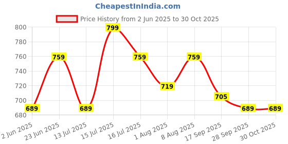 amazon.in dzzo Cotton Night Suit for Women Girls | Women's Cotton T-Shirt & Striped Capri Set Pyjama Set Night Suit Sleepwear Nightwear Nightdress Loungewear for Women and Girls dzzo Price History Graph from 2 Jun 2025 to 29 Oct 2025