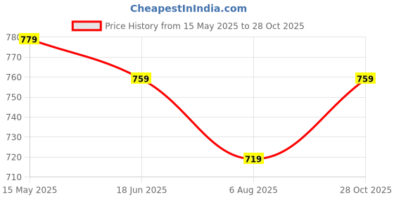amazon.in dzzo Cotton Night Suit for Women Girls | Women's Printed Cotton Night Suit Set Pyjama Set Sleepwear Nightwear Nightdress Loungewear dzzo Price History Graph from 15 May 2025 to 28 Oct 2025
