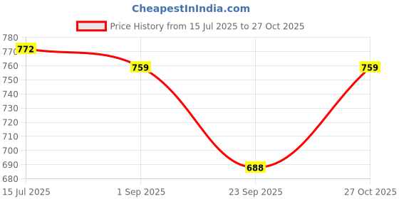amazon.in dzzo Cotton Night Suit for Women Girls | Women's Printed Cotton Night Suit Set Pyjama Set Sleepwear Nightwear Nightdress Loungewear dzzo Price History Graph from 15 Jul 2025 to 27 Oct 2025