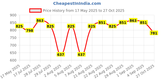 amazon.in clovia Cotton Night Suits for Women, Night Dresses for Women, Pajama Set for Women, Women's Night Suit Set, Night Wear for Women, Lounge Wear Set for Women - Printed Top & Pyjama Set clovia Price History Graph from 17 May 2025 to 27 Oct 2025