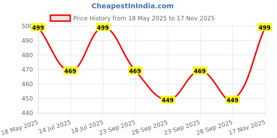 amazon.in club a9 Cotton Nightwear Top And Shorts Loungewear Set For Women club a9 Price History Graph from 18 May 2025 to 17 Nov 2025