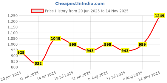 amazon.in nihsamah Cotton Nighty for Women — Printed Stylish Night Gown, Comfortable Sleepwear Long Nightwear, Maxi nihsamah Price History Graph from 20 Jun 2025 to 14 Nov 2025