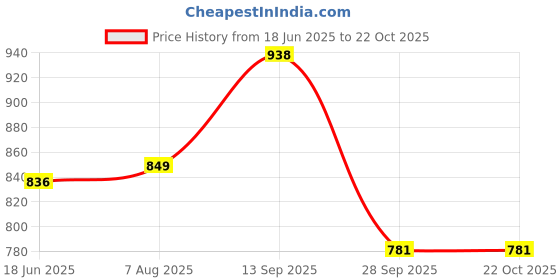 amazon.in nihsamah Cotton Nighty for Women — Printed Stylish Night Gown, Comfortable Sleepwear Long Nightwear, Maxi nihsamah Price History Graph from 18 Jun 2025 to 22 Oct 2025