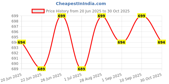 amazon.in evolove Cotton Nighty Maxi for Women with Side Pocket | Printed Short Sleeves Full Length Night Wear Gown evolove Price History Graph from 20 Jun 2025 to 30 Oct 2025
