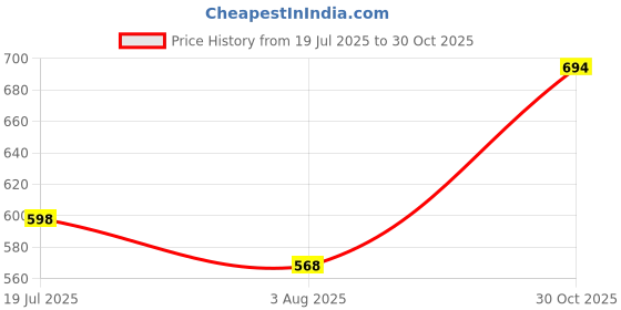 amazon.in evolove Cotton Nighty Maxi for Women with Side Pocket | Printed Short Sleeves Full Length Night Wear Gown evolove Price History Graph from 19 Jul 2025 to 30 Oct 2025