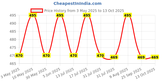 amazon.in plumbury Cotton Non Padded Front Open Maternity/Nursing/Post Surgery Every Day Bra For Old/Middle Age Women's plumbury Price History Graph from 3 May 2025 to 13 Oct 2025