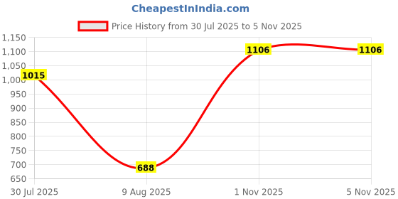 amazon.in cotton on Women's Regular Fit Vest Top cotton on Price History Graph from 30 Jul 2025 to 5 Nov 2025
