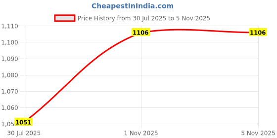 amazon.in cotton on Women's Regular Fit Vest Top cotton on Price History Graph from 30 Jul 2025 to 5 Nov 2025