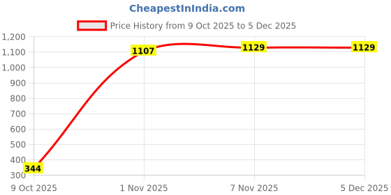 amazon.in cotton on Women's Regular Fit Vest Top cotton on Price History Graph from 9 Oct 2025 to 5 Dec 2025