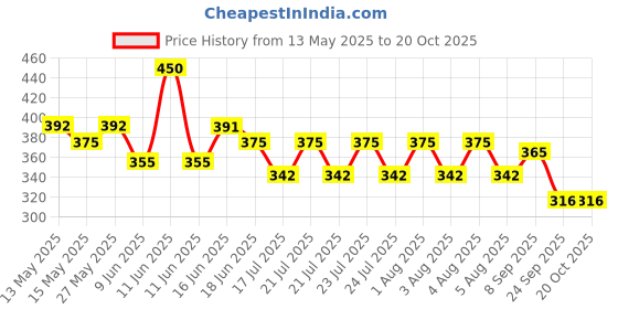 amazon.in dixcy scott Cotton Originals Men's Trunk Modern Fit Solid Innerwear - Titan Trunk (Pack of 3) dixcy scott Price History Graph from 13 May 2025 to 20 Oct 2025
