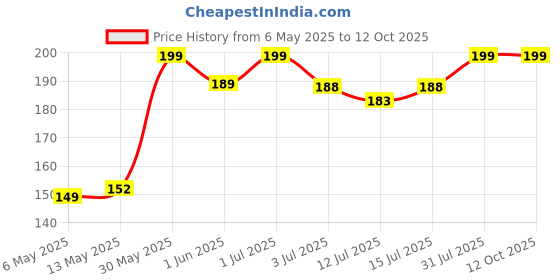 amazon.in filixtrue Cotton (Pack Of 10) Premium N95 Mask For Men And Women With Mask Adjuster - Washable - Reusable - Pollution - Protection - Advanced Filtration filixtrue Price History Graph from 6 May 2025 to 11 Oct 2025
