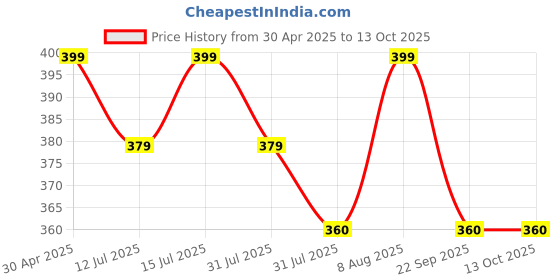 amazon.in hydrise Cotton (Pack Of 20 (Grey) Premium N95 Mask For Men And Women With Mask Adjuster - Washable - Reusable - Pollution - Protection - Advanced Filtration hydrise Price History Graph from 30 Apr 2025 to 13 Oct 2025