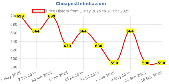 amazon.in Cotton (Pack Of 50 (Black) Premium N95 Mask For Men And Women With Mask Adjuster -Washable-Reusable-Pollution- Protection Mask-Advanced Filtration Price History Graph from 1 May 2025 to 18 Oct 2025