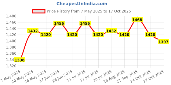 amazon.in Cotton Pads Holder Organizer With Lid For Desktop Countertop Household Green Price History Graph from 7 May 2025 to 17 Oct 2025