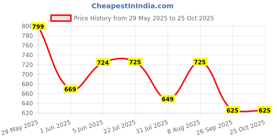 amazon.in minicult Cotton Pajama Pants with All Over Print for Boys and Girls (Multicolor Designs)(Pack of 5) minicult Price History Graph from 29 May 2025 to 24 Oct 2025