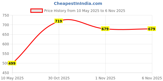 amazon.in blinkin Cotton Pajamas for Women Combo, Pack of 2-The Ultimate Relaxed Fit Track Pants for Women : Ideal Lower for Night Wear & Comfort Wear blinkin Price History Graph from 10 May 2025 to 2 Nov 2025