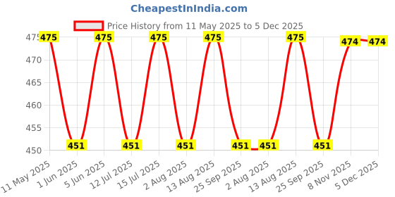 amazon.in anchor Cotton Peds/Footies/Liners/Loafers/No Show Socks for Women (Pack of 6 Pair) anchor Price History Graph from 11 May 2025 to 5 Dec 2025