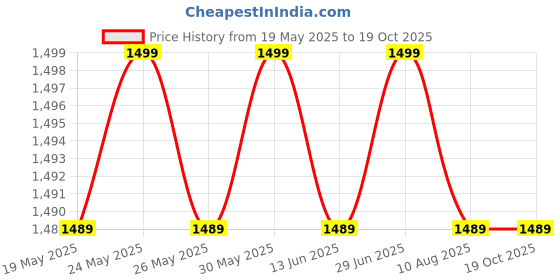 amazon.in Cotton Pellets Pack Of 1000 Pieces Set Of 3 Pack Price History Graph from 19 May 2025 to 18 Oct 2025