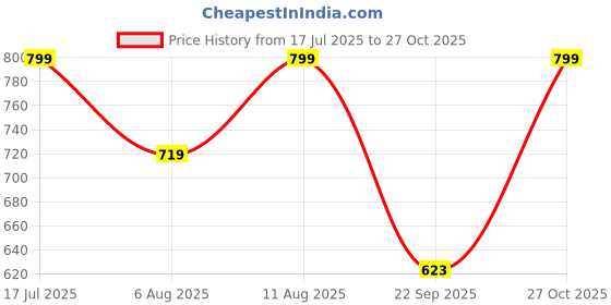 amazon.in mahina Cotton Period Panty for Girls & Women - Beige, No Pads Required, High-Waist, Reusable, Leakproof, No Rashes mahina Price History Graph from 17 Jul 2025 to 27 Oct 2025