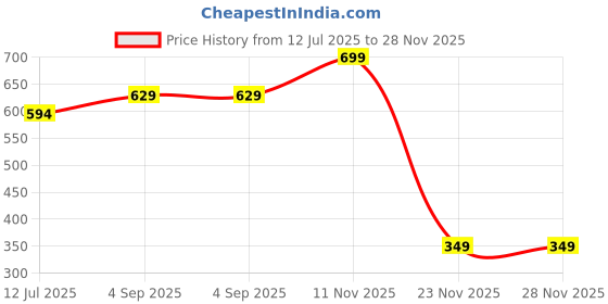 amazon.in mahina Cotton Period Panty for Girls & Women - Beige, No Pads Required, Mid-Waist, Reusable, Leakproof, No Rashes mahina Price History Graph from 12 Jul 2025 to 28 Nov 2025
