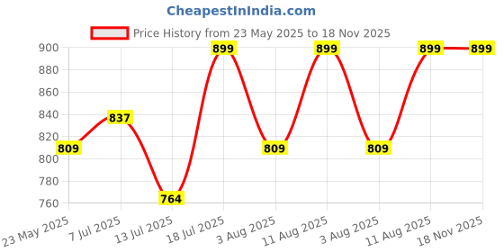 amazon.in mahina Cotton Period Panty for Girls & Women - Beige, No Pads Required, Mid-Waist, Reusable, Leakproof, No Rashes mahina Price History Graph from 23 May 2025 to 18 Nov 2025
