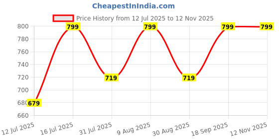 amazon.in mahina Cotton Period Panty for Girls & Women - Blush Red, No Pads Required, High-Waist, Reusable, Leakproof, No Rashes mahina Price History Graph from 12 Jul 2025 to 12 Nov 2025