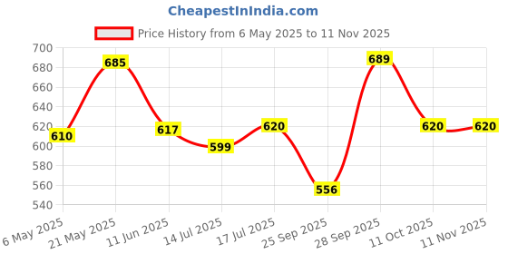 amazon.in bengal handloom Cotton Plane molmol Saree With Blouse Piece bengal handloom Price History Graph from 6 May 2025 to 10 Nov 2025