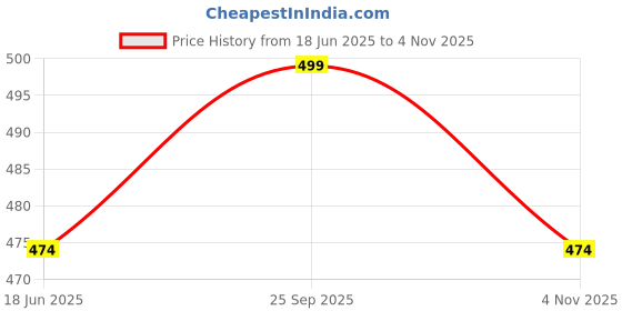 amazon.in pepperika Cotton Plus Size Boy Shorts Panties for Women and Teenage Bloomer Hipster Boy Leg Boxer Briefs Combo Pack (Prints & Colours May Vary) Multicolour pepperika Price History Graph from 18 Jun 2025 to 4 Nov 2025