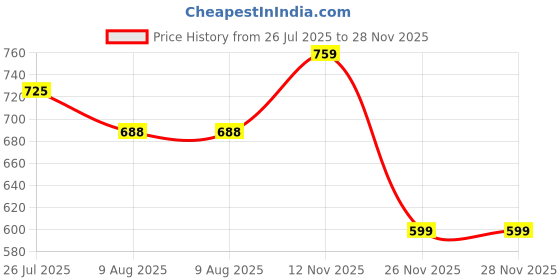 amazon.in 9shines label Cotton Plus Size Long T-Shirt Tunic | Hip Covering Regular Top Nightwear| Sleepshirt Lounge wear for Women with Pocket (M-7XL) 9shines label Price History Graph from 26 Jul 2025 to 28 Nov 2025