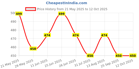 amazon.in pepperika Cotton Plus Size Underwear Regular Full Coverage Innerwear Panty Set for Women and Teenage Girls Hipster Brief for Daily Use Combo Pack (Assorted Prints and Colours) Multicolour pepperika Price History Graph from 21 May 2025 to 12 Oct 2025