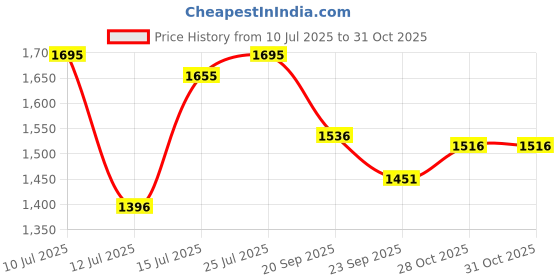amazon.in fablestreet Cotton Polo T-Shirt fablestreet Price History Graph from 10 Jul 2025 to 31 Oct 2025