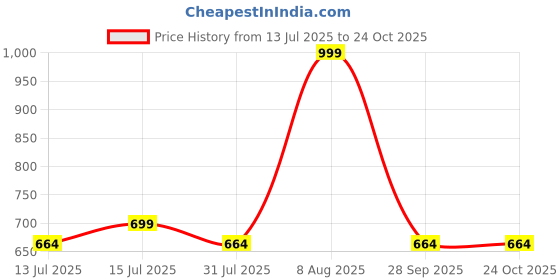 amazon.in godfrey Cotton Polo T Shirts for Men with Pocket godfrey Price History Graph from 13 Jul 2025 to 23 Oct 2025